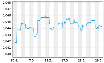 Chart Ch. CITIC Fin.Asset Mn.Co.Ltd. - 1 mois