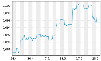 Chart Bank of Zjengzhou Co. Ltd. - 1 Monat