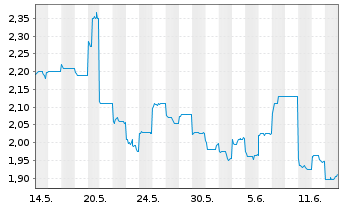 Chart Shandong Gold Mining Co.Ltd. - 1 mois