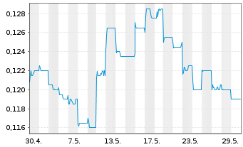 Chart China Bohai Bank Co. Ltd. - 1 mois