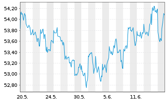 Chart Inovesta Classic OP Inhaber-Anteile - 1 Month