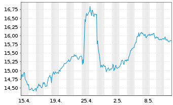 Chart Deutsche Bank AG - 1 mois