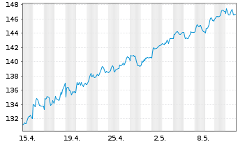 Chart Beiersdorf AG - 1 Month