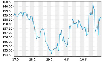 Chart R + P UNIVERSAL-FONDS Inhaber-Anteile - 1 mois
