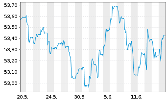 Chart Sarasin-FairInvest-Uni.-Fonds Inhaber-Anteile I - 1 mois