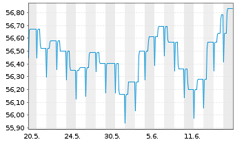 Chart HL Basisinvest FT Inhaber-Anteile - 1 Month