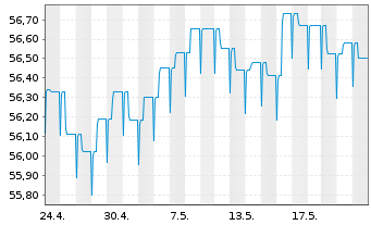 Chart HL Basisinvest FT Inhaber-Anteile - 1 Monat