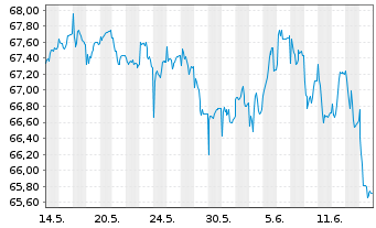 Chart HL MediumInvest FT Inhaber-Anteile - 1 mois