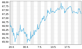 Chart HL MediumInvest FT Inhaber-Anteile - 1 Monat