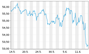 Chart HL MaxInvest FT Inhaber-Anteile - 1 mois
