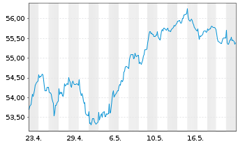 Chart HL MaxInvest FT Inhaber-Anteile - 1 Monat