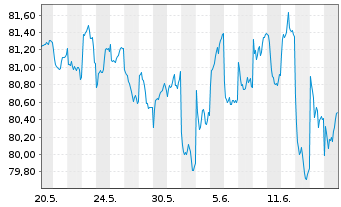 Chart UBS (D) Konzeptfds Euro.Plus Inhaber-Anteile - 1 mois