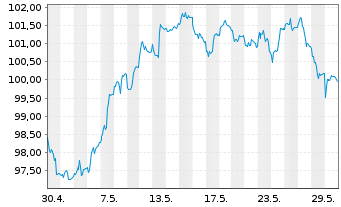 Chart Monega Germany Inhaber-Anteile - 1 Monat
