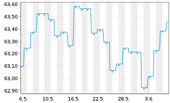 Chart LBBW RentaMax Inhaber-Anteile R - 1 mois