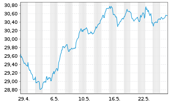 Chart iShares TecDAX UCITS ETF DE - 1 Month