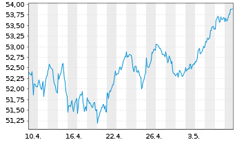 Chart iSh.ST.Euro.Large 200 U.ETF DE - 1 Monat
