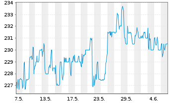 Chart Masch. Berth. Hermle AG VZ - 1 Month