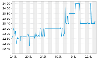 Chart PEH Wertpapier AG - 1 Month