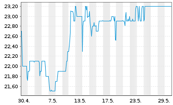 Chart PEH Wertpapier AG - 1 Monat