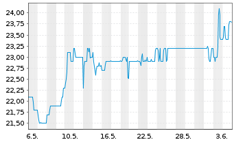 Chart PEH Wertpapier AG - 1 mois