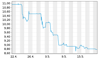 Chart ALBA SE - 1 mois