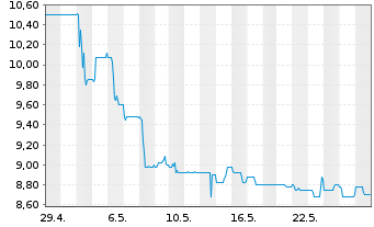 Chart ALBA SE - 1 Month