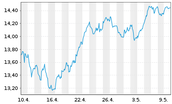 Chart iShs ESTXX Banks 30-15 UC.ETF - 1 Monat