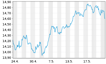 Chart iShs ESTXX Banks 30-15 UC.ETF - 1 Month