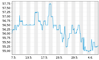 Chart Mühlbauer Holding AG - 1 mois