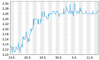 Chart Porzellanf. Zeh,Scherzer&Co.AG - 1 Month