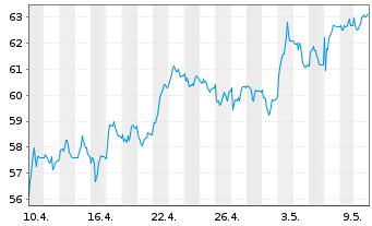 Chart Ströer SE & Co. KGaA - 1 mois
