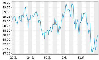 Chart Monega FairInvest Aktien Inhaber-Anteile - 1 mois