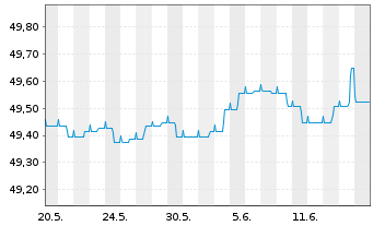 Chart Hansapost Eurorent Inhaber-Anteile - 1 Month