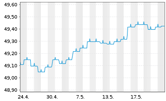 Chart Hansapost Eurorent Inhaber-Anteile - 1 Monat