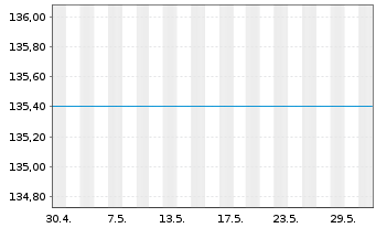 Chart UniFavorit:Aktien Inhaber-Anteile -net- - 1 Monat