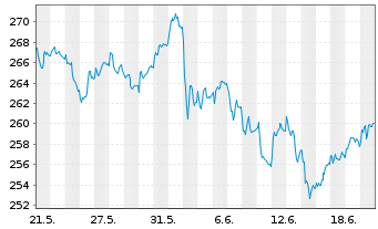 Chart Allianz SE - 1 Month