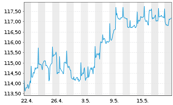 Chart cominvest Fondra - 1 Monat