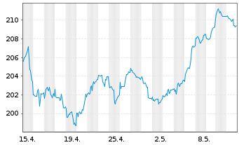 Chart cominvest Fondak Inhaber-Anteile P - 1 Monat