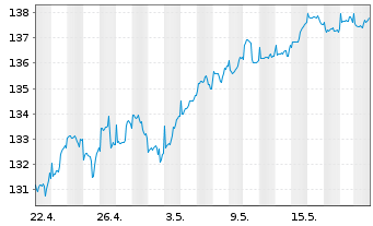 Chart cominvest Fondis Inhaber-Anteile - 1 Monat