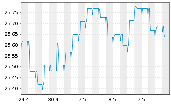Chart AXA Renten Euro Inhaber-Anteile - 1 Monat
