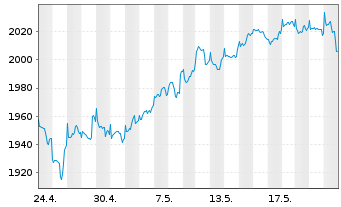 Chart DWS ESG Akkumula Inhaber-Anteile LC - 1 Month