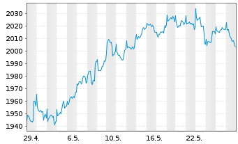 Chart DWS ESG Akkumula Inhaber-Anteile LC - 1 mois