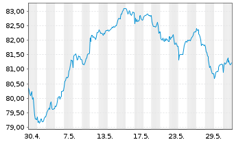 Chart Baloise-Aktienfonds DWS Inhaber-Anteile - 1 Monat