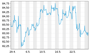 Chart DWS ROHSTOFFONDS Inhaber-Anteile - 1 mois
