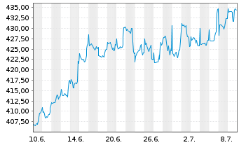 Chart DWS Artificial Intelligence Inhaber-Anteile ND - 1 Monat