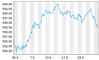 Chart DWS Deutsche Akt.Typ O - 1 Month