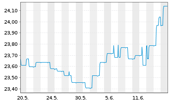 Chart SEB Zinsglobal Inhaber-Anteile - 1 Month