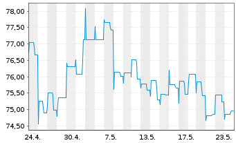 Chart Allianz RCM Fonds Japan Inhaber-Anteile A (EUR) - 1 Monat