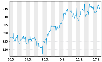 Chart Allianz RCM Fonds Schweiz Inhaber-Anteile A (EUR) - 1 Month