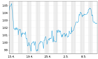 Chart DWS Future Trends LD Inhaber-Anteile - 1 Monat